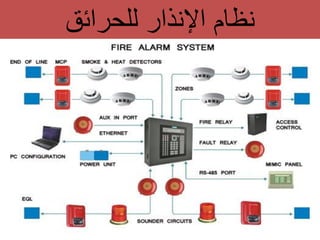 ‫للحرابق‬ ‫اإلنذار‬ ‫نظام‬
 