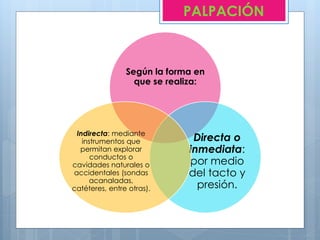 PALPACIÓN
Según la forma en
que se realiza:
Directa o
inmediata:
por medio
del tacto y
presión.
Indirecta: mediante
instrumentos que
permitan explorar
conductos o
cavidades naturales o
accidentales (sondas
acanaladas,
catéteres, entre otras).
 