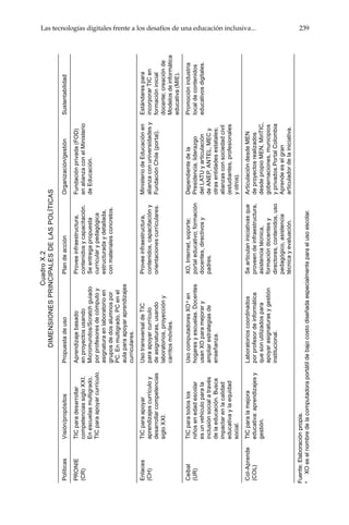 Las tecnologías digitales frente a los desafíos de una educación inclusiva...	 239
Fuente:Elaboraciónpropia.
a
	XOeselnombredelacomputadoraportátildebajocostodiseñadaespecialmenteparaelusoescolar.
CuadroX.2
DIMENSIONESPRINCIPALESDELASPOLÍTICAS
PolíticasVisión/propósitosPropuestadeusoPlandeacciónOrganización/gestiónSustentabilidad
PRONIE
(CR)
TICparadesarrollar
competenciassigloXXI.
Enescuelasmultigrado,
TICparaapoyarcurrículo.
Aprendizajebasado
enproyectosusando
Micromundos/Scratchguiado
porprofesoresdecómputoy
asignaturaenlaboratorioen
gruposdedosalumnospor
PC.Enmultigrado,PCenel
aulaparaapoyaraprendizajes
curriculares.
Proveeinfraestructura,
contenidosycapacitación.
Seentregapropuesta
curricularypedagógica
estructuradaydetallada,
conmaterialesconcretos.
Fundaciónprivada(FOD)
enalianzaconelMinisterio
deEducación.
Enlaces
(CH)
TICparaapoyar
aprendizajescurrículoy
desarrollarcompetencias
sigloXXI.
UsotransversaldeTIC
paraapoyarcurrículo
deasignaturas,usando
laboratorios,proyeccióny
carritosmóviles.
Proveeinfraestructura,
contenidos,capacitacióny
orientacionescurriculares.
MinisteriodeEducaciónen
alianzaconuniversidadesy
FundaciónChile(portal).
Estándarespara
incorporarTICen
formacióninicial
docente;creaciónde
Modelosdeinformática
educativa(MIE).
Ceibal
(UR)
TICparatodoslos
niñosenedadescolar
esunvehículoparala
inclusiónsocialatravés
delaeducación.Busca
impactarenlacalidad
educativaylaequidad
social.
UsocomputadoresXOa
en
hogaresyescuelas.Docentes
usanXOparamejorary
ampliarestrategiasde
enseñanza.
XO,Internet,soporte;
portaleducativo;formación
docentes,directivosy
padres.
Dependientedela
Presidencia,liderazgo
delLATUyarticulación
deANEP,ANTEL,MECy
otrasentidadesestatales;
alianzasconsociedadcivil
(estudiantes,profesionales
yotros).
Promociónindustria
localdecontenidos
educativosdigitales.
Col-Aprende
(COL)
TICparalamejora
educativa:aprendizajesy
gestión.
Laboratorioscoordinados
porprofesordeinformática
quesonutilizadospara
apoyarasignaturasygestión
institucional.
Searticulaniniciativasque
proveendeinfraestructura,
asistenciatécnica,
formacióndocentesy
directores,contenidos,uso
pedagógico,asistencia
técnicayevaluación.
ArticulacióndesdeMEN
deproyectosrealizados
desdepropioMEN,MinTIC,
gobernaciones,municipios
yprivados.PortalColombia
Aprendeeselgran
articuladordelainiciativa.
 