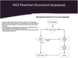 NICE flowchart (functional dyspepsia) 