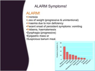 ALARM Symptoms! ALARM! • A norexia • L oss of weight (progressive & unintentional)  • A naemia due to iron deficiency  • R ecent onset of persistent symptoms :vomiting  • M elaena, haematemesis  • Dysphagia (progressive)  • Epigastric mass or  • Suspicious barium meal. 