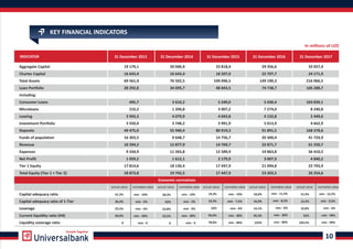 10
31 December 2013
Aggregate Capital
Charter Capital
Total Assets
Loan Portfolio
including:
Consumer Loans
Microloans
Leasing
Investment Portfolio
Deposits
Funds of population
Revenue
Expenses
Net Profit
Tier 1 Equity
Total Equity (Tier 1 + Tier 2)
Capital adequacy ratio
Capital adequacy ratio of 1-Tier
Leverage
Current liquidity ratio (Н4)
Liquidity coverage ratio
Economic normatives
actual value normative value
Growth Together
KEY FINANCIAL INDICATORS
INDICATOR
In millions of UZS
31 December 2014 31 December 2015 31 December 2016 31 December 2017
actual value normative value actual value normative value actual value normative value actual value normative value
29 356,6
22 707,7
149 190,3
74 738,7
5 430,4
7 274,0
4 132,8
5 013,9
91 891,5
20 300,4
22 871,7
19 863,8
3 007,9
21 094,8
23 203,5
23 818,4
18 207,0
109 096,5
48 843,5
5 249,0
3 007,2
4 043,8
3 991,9
80 919,3
14 756,7
14 769,7
12 589,9
2 179,9
17 447,9
17 447,9
20 040,4
16 643,4
76 502,5
34 695,7
3 610,2
1 200,8
4 079,9
3 748,2
55 940,4
9 648,7
12 877,9
11 265,8
1 612,1
18 130,4
19 742,5
19 179,1
16 643,4
69 561,4
28 292,8
495,7
210,2
3 943,3
3 550,4
49 475,0
16 303,5
10 394,2
9 334,9
1 059,2
17 814,6
18 873,8
28,3%
32%
23,8%
52,5%
0
min - 10%
min - 5%
min - 6%
min - 30%
min - 0
31,3%
36,4%
25,5%
50,9%
0
min - 10%
min - 5%
min - 6%
min - 30%
min - 0
19,3%
19,3%
16%
50,6%
78,8%
18,6%
16,9%
14,1%
45,5%
103%
min - 11,5%
min - 8,5%
min - 6%
min - 30%
min - 80%
15,3%
12,2%
10,8%
52%
104,5%
min - 12,5%
min - 9,5%
min - 6%
min - 30%
min - 90%
min - 10%
min - 7,5%
min - 6%
min - 30%
min - 80%
33 927,4
24 171,9
216 066,5
106 288,7
103 839,1
8 240,8
2 449,6
4 662,9
168 278,6
41 724,9
61 250,7
56 410,5
4 840,2
22 793,9
26 254,6
 