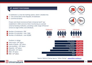 MARKET POSITIONING
In Uzbekistan is a two- er banking system, which is divided into:
1– The Сentral Bank of the Republic of Uzbekistan
2– Commercial banks
Posi ons in ra ngs:
Source: Na onal Ra ng Agency "Ahbor-Ra ng“. www.ahbor-rey ng.uz
Total assets–24th place;
Equity of banks –24th place;
Loan por olio –24th place;
Deposits –23rd place;
Net proﬁt –21st place;
ROA –6th place;
ROE –11th place.
Legal En es Individuals
Private Joint-Stock Commercial Bank «Universal bank" was
established in 2001 and since that is func oning as a private
universal banking ins tu on, providing a wide range of ﬁnancial
services to legal en es and individuals.
Employees
Number of employees– 200.
Number of corporates –over 7000
Number of individuals –over 60000
220 Over 8 000 Over 70 000
Total Assets
Capital
Loan Por olio
Deposits
Net Proﬁt
ROA
ROE
24th place
1
24th place
21st place
24th place
23rd place
6th place
11th place
Growth Together
8
 