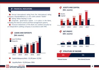 FINANCIAL INDICATORS
Annual interna onal ra ng from the Interna onal ra ng
company «Standard&Poor's» is «B-» with outlook “Stable”
Ra ng “Ahbor-Rey ng”isUzB
Corporate governance system is in place in the Bank,
including the Internal control and Risk management systems
Financial statements of the Bank are audited annually by
an independent audi ng company in accordance with IFRS
69,6
76,5
109,1
149,2
19,2 20,0
23,8
29,3
ASSETS AND CAPITAL
(bln.soums)
Assets
Capital
28,3 34,7
48,8
74,7
47,5 54,2
91,9
LOANS AND DEPOSITS
(bln.soums)
Loan Por olio
Deposits
80,9
2013 2014 2015 2016
NET PROFIT
(bln.soums)
STRUCTURE OF INCOME
Interest Income Non-Interest Income
2013 2014 2015 2016
4
Growth Together
216,1
33,9
2017
2013 2014 2015 2016 2017
1,0
1,6
2,2
3,0
4,8
30% 70%
CapitalAdequacyRatio-15,3%(мин.12,5%)
LiquidityRatio–52,0%(мин.30%)
106,3
182,1
2017
 