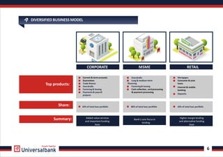 DIVERSIFIED BUSINESS MODEL
CORPORATE MSME RETAIL
Current & term accounts
Guarantees
Trade ﬁnance
Overdra s
Factoring & leasing
Payments& payroll
projects
Overdra s
Long & medium-term
ﬁnancing
Factoring & leasing
Cash collec on, card processing
& payment processing
Mortgages
Consumer & auto
loans
Internet & mobile
banking
Deposits
10% of total loan por olio 80% of total loan por olio 10% of total loan por olio
Added-value services
and important funding
base
Bank’s core focus in
lending
Higher margin lending
and alterna ve funding
base
Top products:
Share:
Summary:
6
Growth Together
 