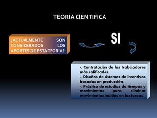 ¿ACTUALMENTE SON
CONSIDERADOS LOS
APORTES DE ESTATEORIA?
-. Contratación de los trabajadores
más calificados.
-. Diseños de sistemas de incentivos
basados en producción.
-. Práctica de estudios de tiempos y
movimientos para eliminar
movimientos inútiles en las tareas.
TEORIA CIENTIFICA
 