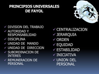 PRINCIPIOS UNIVERSALES
DE FAYOL
 DIVISION DEL TRABAJO
 AUTORIDAD Y
RESPONSABILIDAD
 DISCIPLINA
 UNIDAD DE MANDO
 UNIDAD DE DIRECCION
 SUBORDINACION DE
INTERES
 REMUNERACION DE
PERSONAL
 CENTRALIZACION
 JERARQUIA
 ORDEN
 EQUIDAD
 ESTABILIDAD
 INICIATIVA
 UNION DEL
PERSONAL
 