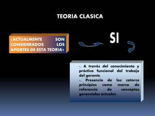 ¿ACTUALMENTE SON
CONSIDERADOS LOS
APORTES DE ESTA TEORIA?
-. A través del conocimiento y
práctica funcional del trabajo
del gerente.
-. Presencia de los catorce
principios como marco de
referencia de conceptos
gerenciales actuales.
TEORIA CLASICA
 