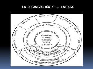 LA ORGANIZACIÓN Y SU ENTORNO
 