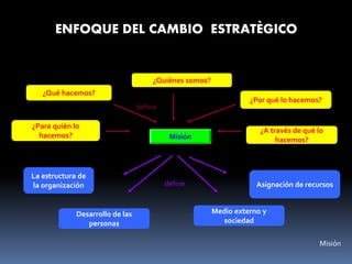 Misión
Misión
¿Quiénes somos?
¿Qué hacemos?
¿Por qué lo hacemos?
¿Para quién lo
hacemos?
¿A través de qué lo
hacemos?
La estructura de
la organización Asignación de recursos
Medio externo y
sociedad
Desarrollo de las
personas
define
define
ENFOQUE DEL CAMBIO ESTRATÈGICO
 