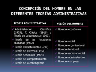 CONCEPCIÓN DEL HOMBRE EN LAS
DIFERENTES TEORÍAS ADMINISTRATIVAS
TEORIA ADMINISTRATIVA VISIÓN DEL HOMBRE
 Administración Científica
(1903), T. Clásica (1916) y
Teoría de la burocracia (1909).
 Teoría de las Relaciones
Humanas (1932)
 Teoría estructuralista (1947)
 Teoría de sistemas (1951)
 Teoría neoclásica (1954)
 Teoría del comportamiento
 Teoría de la contingencia
 Hombre económico
 Hombre social
 Hombre organizacional
 Hombre funcional
 Hombre racional social
 Hombre administrativo
 Hombre complejo
 