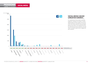 PENSIONS                                SOCIAL MEDIA
 ©             DIGITAL BENCHMARK




LIKES / FOLLOWERS
             30000


                                                                                                                                                                                                   SOCIAL MEDIA CAN NO
                                                                                                                                                                                                   LONGER BE IGNORED…
            25000
                                                                                                                                                                                                   it’s a powerful part of any modern marketing
                                                                                                                                                                                                   programme. Facebook, for example, is used by
                                                                                                                                                                                                   approximately 30 million people in the UK. But
                                                                                                                                                                                                   as this chart shows, aside from Aviva and Virgin
            20000
                                                                                                                                                                                                   Money, social media is still unexplored territory
                                                                                                                                                                                                   for many financial services companies in the UK.
                                                                                                                                                                                                   They're missing the opportunity to engage with
                                                                                                                                                                                                   their customers.
            15000




            10000




             5000




                0

                                                                                                                                                                                     FACEBOOK / TWITTER
                                                                                                                                                                                     INTEGRATION WITHIN WEBSITE
                     AV


                              VIR


                                     SC


                                               FID


                                                      LV


                                                           STA


                                                                   LEG


                                                                             PR


                                                                                      AE


                                                                                               SC


                                                                                                        FR


                                                                                                                   NF


                                                                                                                            ZU


                                                                                                                                     WE


                                                                                                                                             ME


                                                                                                                                                   CA


                                                                                                                                                           AX


                                                                                                                                                                  SK


                                                                                                                                                                               SA
                                                                                                          IEN




                                                                                                                                                                      AN
                                       OT




                                                                                                 OT
                                                                               UD


                                                                                          GO




                                                                                                                                                                               NL
                        IVA




                                                                                                                      UM




                                                                                                                                                             AW
                                                                                                                                                   NA
                                                                                                                               RIC




                                                                                                                                             TLI
                               GIN




                                                                                                                                        SL
                                                ELI




                                                            ND


                                                                      AL




                                                                                                                                                                                AM
                                          T




                                                                                                    T




                                                                                                                                       EYA




                                                                                                                                                                         DIA
                                                                                 EN




                                                                                                            DS
                                                                                          N




                                                                                                                                                    DA
                                                                                                                                              FE
                                                                                                                                H
                                                 TY
                                         ISH




                                                                                                  ISH




                                                                                                                                                              EA
                                                                                                                       UT
                                                              AR


                                                                         &
                                MO




                                                                                  TIA
                                                                         GE




                                                                                                               L




                                                                                                                                         N




                                                                                                                                                                LTH
                                                                                                                                                       L
                                                                                                                        UA
                                                                 DL




                                                                                                                IFE
                                          WI




                                                                                                    LIF




                                                                                                                                                        IFE
                                    NE




                                                                         NE


                                                                                      L




                                                                                                                           L
                                                                 IFE
                                            DO




                                                                                                        E
                                     Y




                                                                             RA
                                               W




                                                                              L




  FOR MORE INFORMATION, CONTACT US: LONDON@LASTEXIT.TV • +44 (0)20 7407 7666 // NEWYORK@LASTEXIT.TV • 1(646) 347 4340                                                                                                                                  P9
 