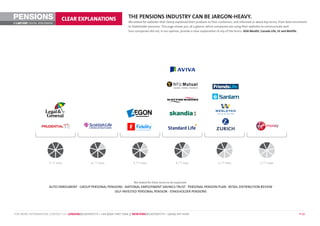 PENSIONS                         CLEAR EXPLANATIONS                        THE PENSIONS INDUSTRY CAN BE JARGON-HEAVY.
                                                                           We looked for websites that clearly explained their products to their customers, and informed us about key terms, from Auto-enrolment
©        DIGITAL BENCHMARK
                                                                           to Stakeholder pensions. This page shows you, at a glance, which companies are using their websites to communicate well.
                                                                           Four companies did not, in our opinion, provide a clear explanation of any of the terms: AXA Wealth, Canada Life, LV and Metlife.




                       7 / 7 TERMS                6 / 7 TERMS                 5 / 7 TERMS                       4 / 7 TERMS                  3 / 7 TERMS                     2 / 7 TERMS




                                                                               We looked for these terms to be explained:
                       AUTO-ENROLMENT · GROUP PERSONAL PENSIONS · NATIONAL EMPLOYMENT SAVINGS TRUST · PERSONAL PENSION PLAN · RETAIL DISTRIBUTION REVIEW
                                                           SELF-INVESTED PERSONAL PENSION · STAKEHOLDER PENSIONS




FOR MORE INFORMATION, CONTACT US: LONDON@LASTEXIT.TV • +44 (0)20 7407 7666 // NEWYORK@LASTEXIT.TV • 1(646) 347 4340                                                                                       P 10
 