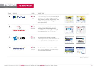 PENSIONS                       THE BENCHMARK
©        DIGITAL BENCHMARK




        RANK      COMPANY                                  SCORE        DESCRIPTION


          1                                              89 / 145       A clear winner. Aviva’s engaging website identifies its
                                                           Good         key customers and is easy to navigate around. It
                                                                        covers nearly all of the bases; relevant content, good
                                                                        usability, a mobile site, social media pages and a
                                                                        useful search function.



          2                                              82 / 145       Pru.co.uk makes it easy to find the important
                                                         Mediocre       information. A well organised, straight-talking
                                                                        website that excels at explaining the benefits of its
                                                                        pension products. Good tools and fund data.




         3=                                              78 / 145       Well thought-out user journeys for its target
                                                         Mediocre       audiences. Good, engaging, online planning tools and
                                                                        one of the few websites to tackle auto-enrolment.




         3=                                              78 / 145       Has defined routes to pension products. Explains
                                                         Mediocre       clearly the roles that provider and advisors play and
                                                                        how to consolidate pension plans.




                                                                                                                                  Ranks 4 – 10 overleaf




FOR MORE INFORMATION, CONTACT US: LONDON@LASTEXIT.TV • +44 (0)20 7407 7666 // NEWYORK@LASTEXIT.TV • 1(646) 347 4340                                       P5
 