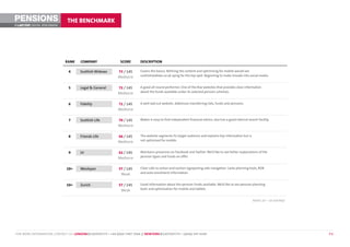 PENSIONS                       THE BENCHMARK
©        DIGITAL BENCHMARK




                             RANK      COMPANY                 SCORE       DESCRIPTION

                               4      Scottish Widows        73 / 145      Covers the basics. Refining the content and optimising for mobile would see
                                                             Mediocre      scottishwidows.co.uk vying for the top spot. Beginning to make inroads into social media.


                               5      Legal & General        72 / 145      A good all-round performer. One of the few websites that provides clear information
                                                             Mediocre      about the funds available under its selected pension schemes.


                               6      Fidelity               71 / 145      A well laid out website. Addresses transferring ISAs, funds and pensions.
                                                             Mediocre

                               7      Scottish Life          70 / 145      Makes it easy to find independent financial advice, also has a good internal search facility.
                                                             Mediocre

                               8      Friends Life           66 / 145      The website segments its target audience and explains key information but is
                                                             Mediocre      not optimised for mobile.


                               9      LV                     62 / 145      Maintains presences on Facebook and Twitter. We’d like to see better explanations of the
                                                             Mediocre      pension types and funds on offer.


                              10=     Wesleyan                57 / 145     Clear calls to action and section signposting aids navigation. Lacks planning tools, RDR
                                                               Weak        and auto-enrolment information.


                              10=     Zurich                  57 / 145     Good information about the pension funds available. We’d like to see pension planning
                                                               Weak        tools and optimisation for mobile and tablets.


                                                                                                                                                            Ranks 10 – 16 overleaf




FOR MORE INFORMATION, CONTACT US: LONDON@LASTEXIT.TV • +44 (0)20 7407 7666 // NEWYORK@LASTEXIT.TV • 1(646) 347 4340                                                                  P6
 
