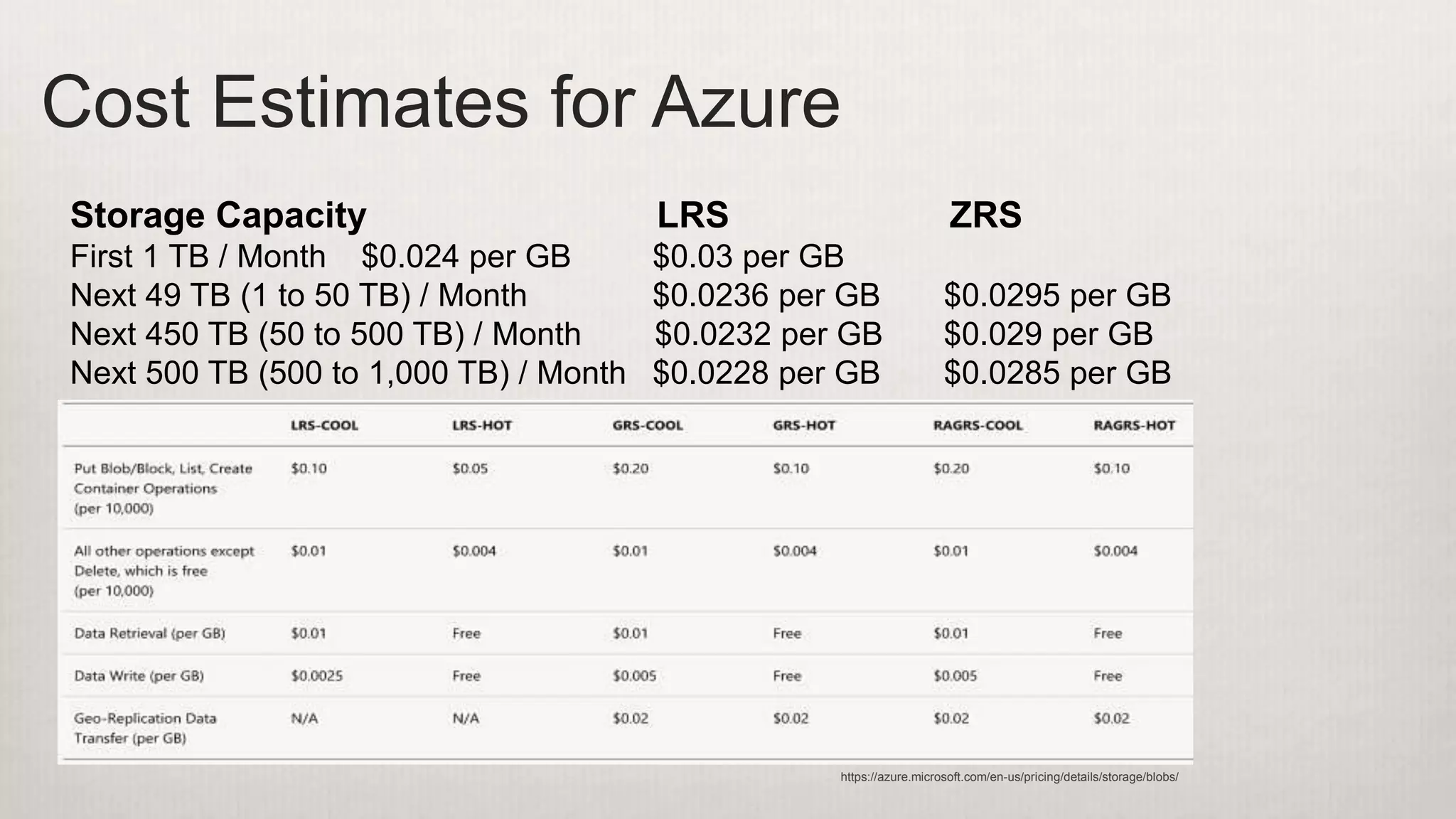 Cost Estimates for Azure
https://azure.microsoft.com/en-us/pricing/details/storage/blobs/
Storage Capacity LRS ZRS
First 1 TB / Month $0.024 per GB $0.03 per GB
Next 49 TB (1 to 50 TB) / Month $0.0236 per GB $0.0295 per GB
Next 450 TB (50 to 500 TB) / Month $0.0232 per GB $0.029 per GB
Next 500 TB (500 to 1,000 TB) / Month $0.0228 per GB $0.0285 per GB
 