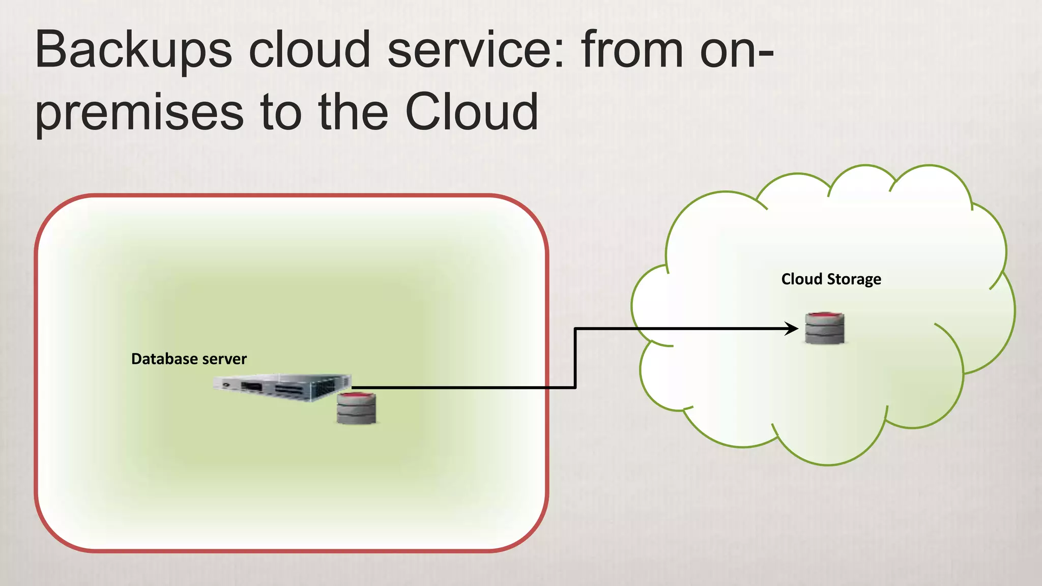 Backups cloud service: from on-
premises to the Cloud
Database server
Cloud Storage
 