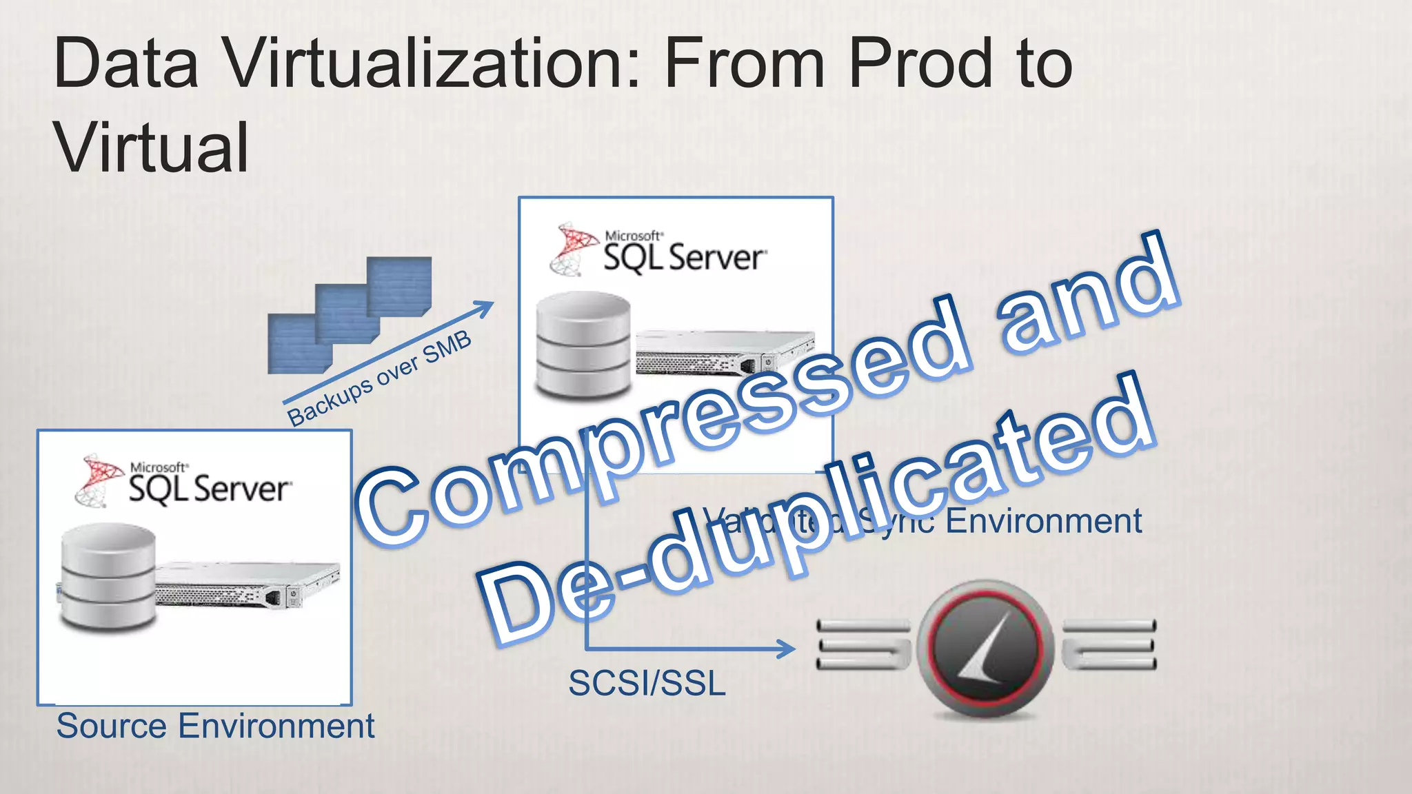 Data Virtualization: From Prod to
Virtual
Validated Sync Environment
Source Environment
SCSI/SSL
 
