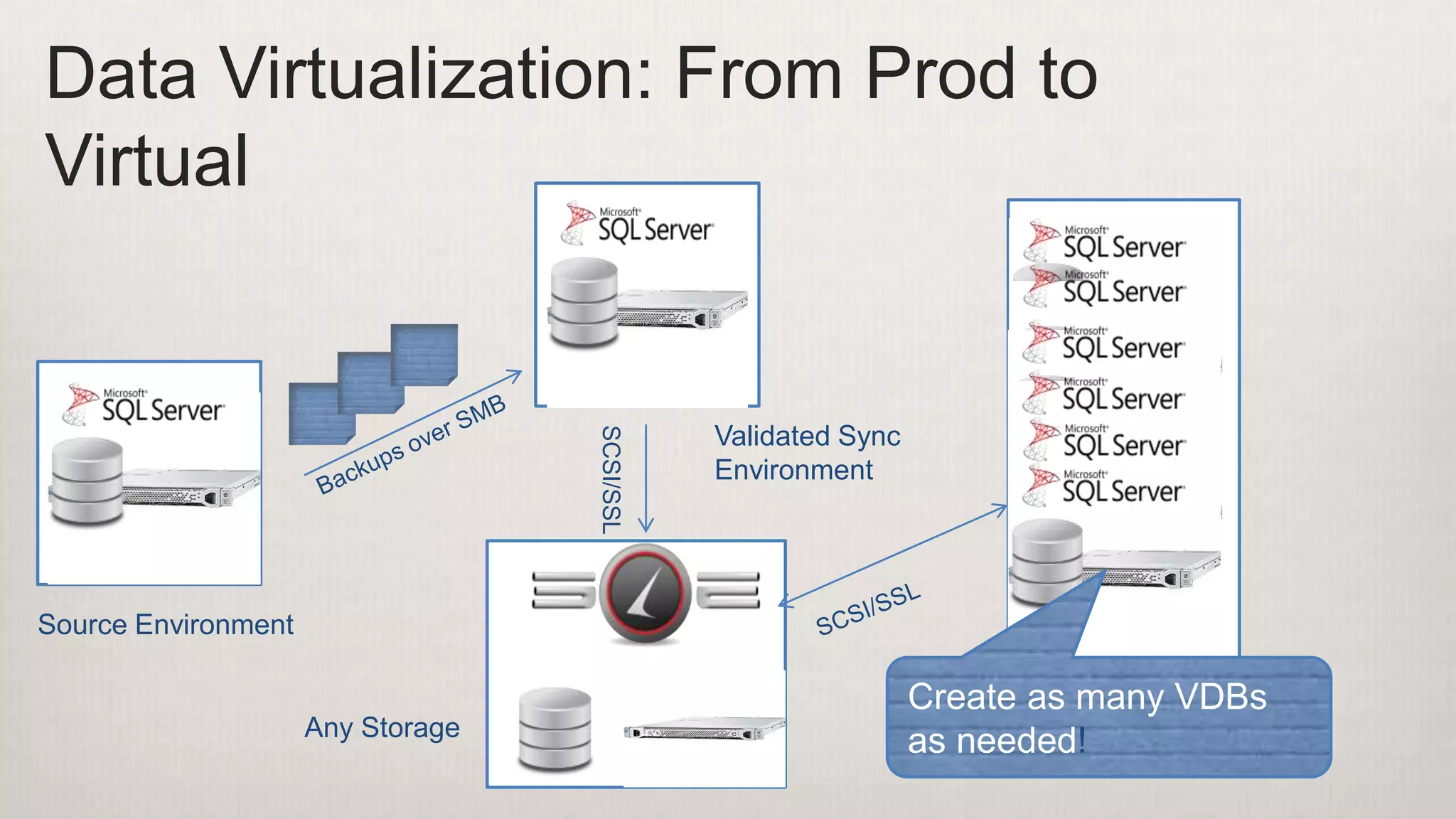 Data Virtualization: From Prod to
Virtual
Validated Sync
Environment
Source Environment
SCSI/SSL
Any Storage
Create as many VDBs
as needed!
 