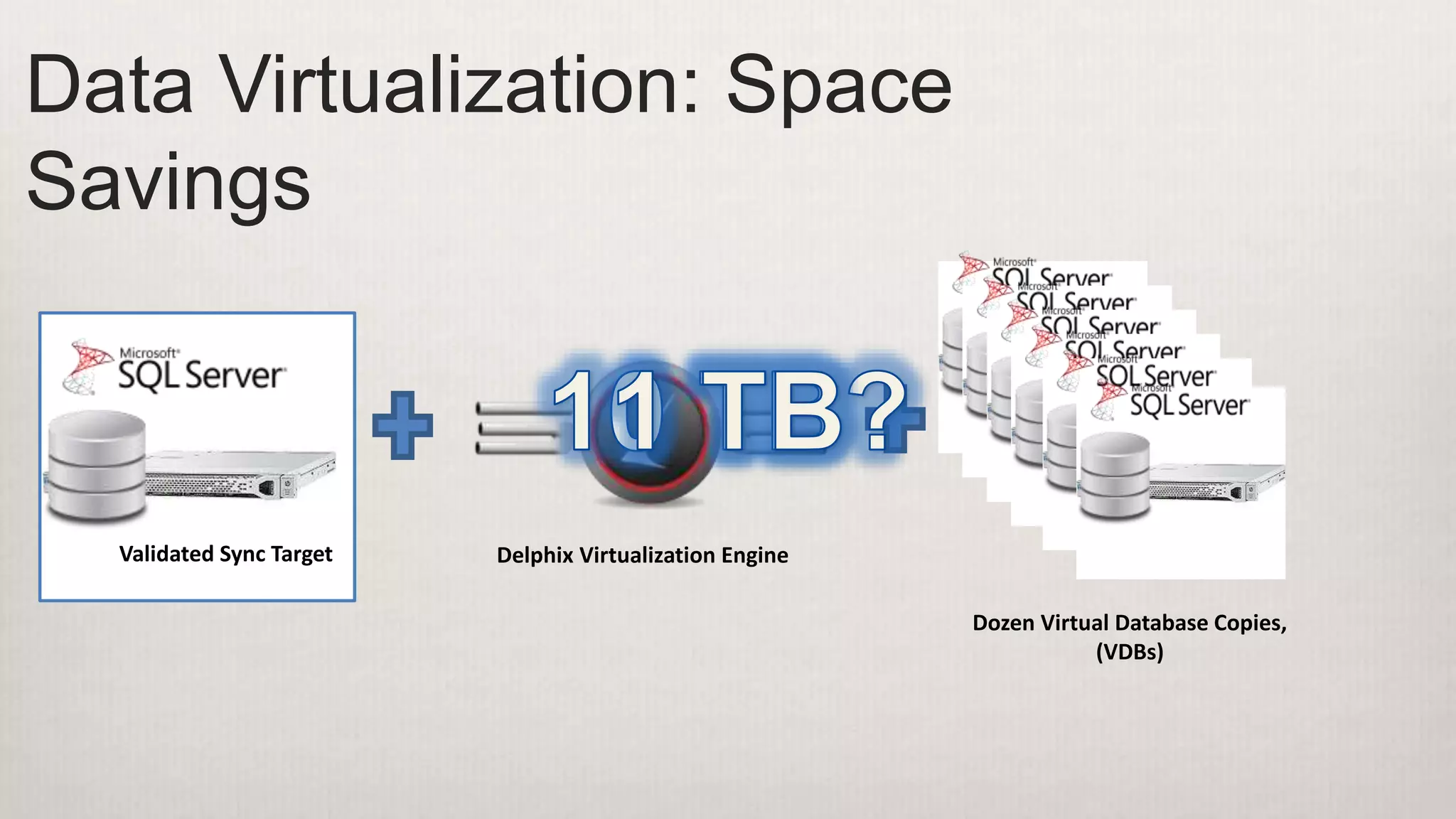 Data Virtualization: Space
Savings
Delphix Virtualization EngineValidated Sync Target
Dozen Virtual Database Copies,
(VDBs)
 