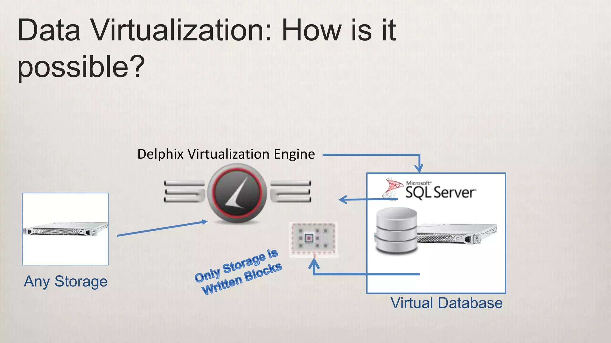 Data Virtualization: How is it
possible?
Delphix Virtualization Engine
Virtual Database
Any Storage
 
