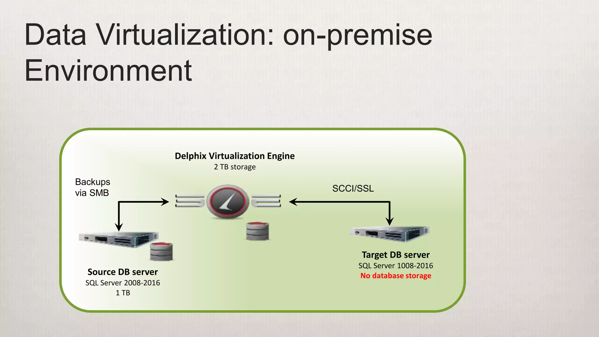 Data Virtualization: on-premise
Environment
Source DB server
SQL Server 2008-2016
1 TB
Delphix Virtualization Engine
2 TB storage
Target DB server
SQL Server 1008-2016
No database storage
SCCI/SSL
Backups
via SMB
 