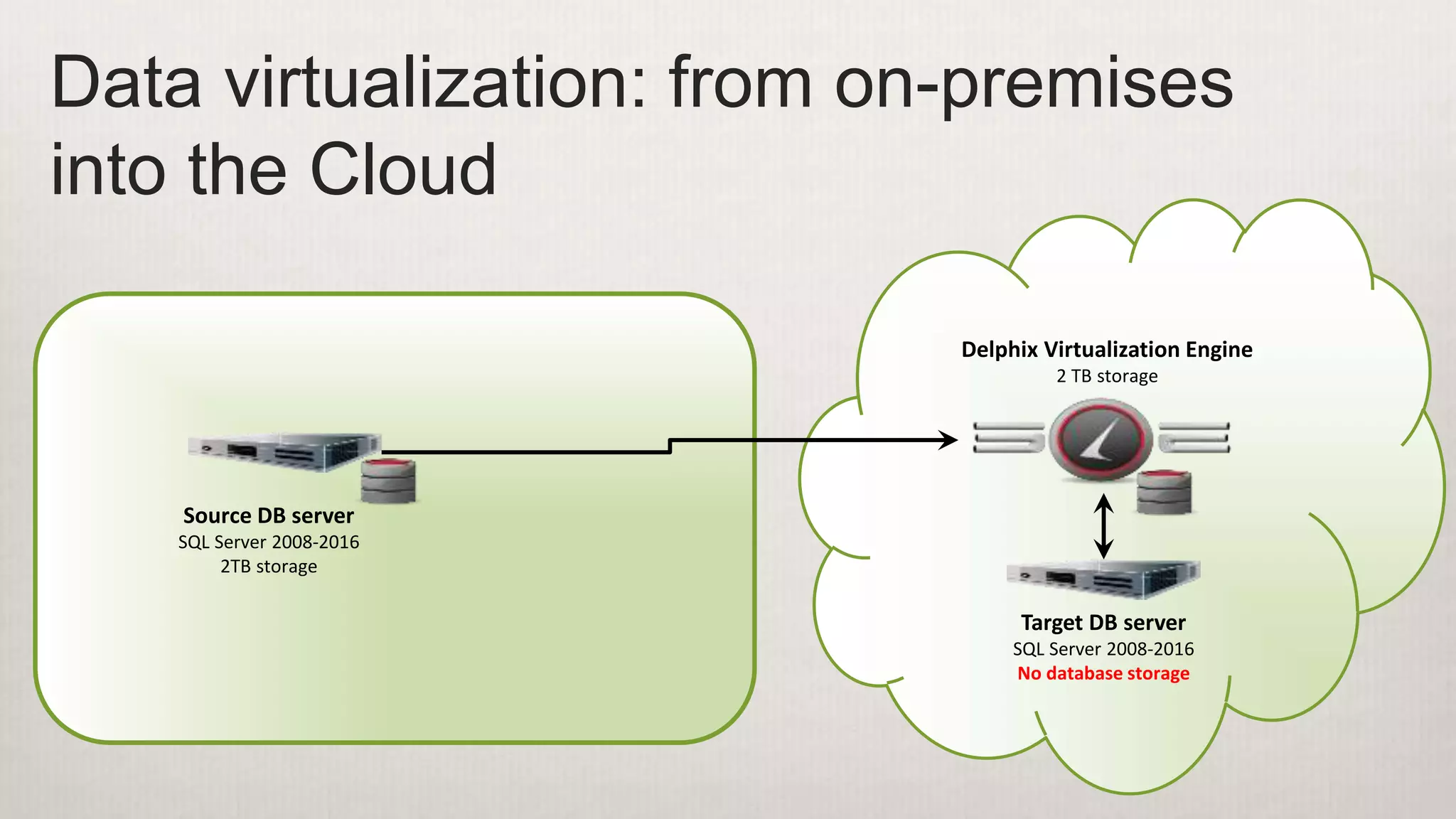 Data virtualization: from on-premises
into the Cloud
Source DB server
SQL Server 2008-2016
2TB storage
Delphix Virtualization Engine
2 TB storage
Target DB server
SQL Server 2008-2016
No database storage
 