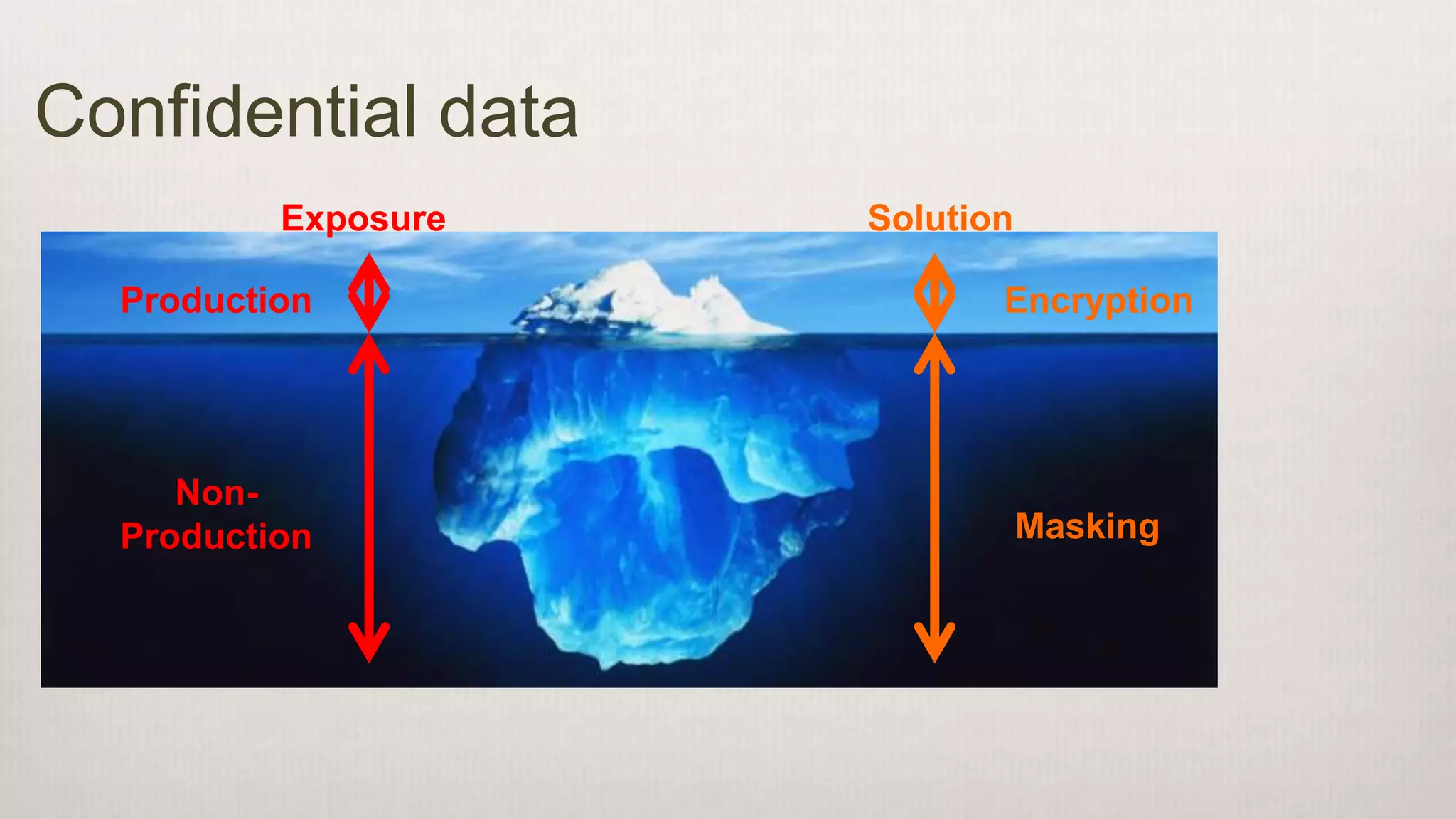 Confidential data
Production
Non-
Production
Exposure
Encryption
Masking
Solution
 