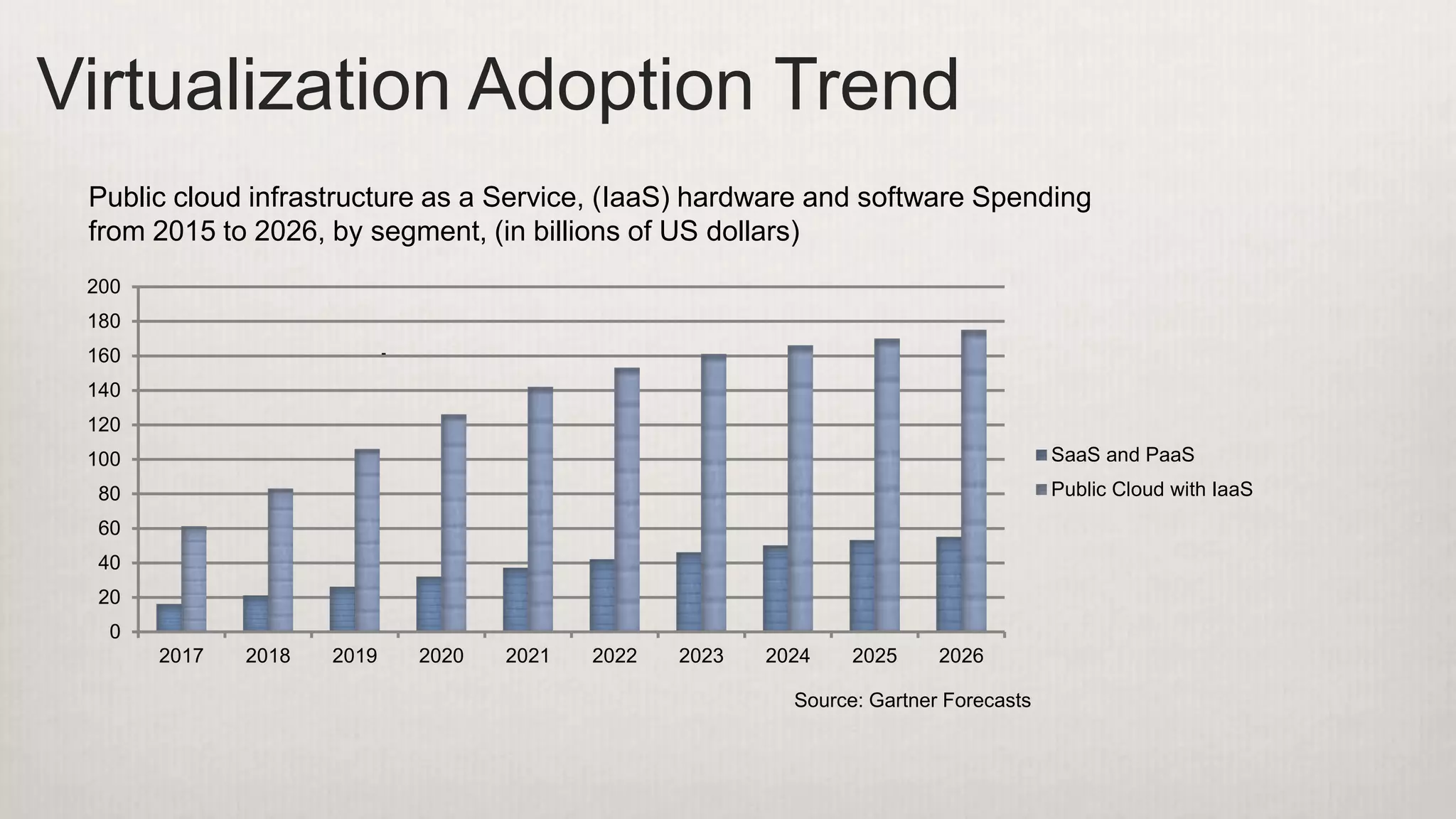 Virtualization Adoption Trend
.
Source: Gartner Forecasts
Public cloud infrastructure as a Service, (IaaS) hardware and software Spending
from 2015 to 2026, by segment, (in billions of US dollars)
0
20
40
60
80
100
120
140
160
180
200
2017 2018 2019 2020 2021 2022 2023 2024 2025 2026
SaaS and PaaS
Public Cloud with IaaS
 
