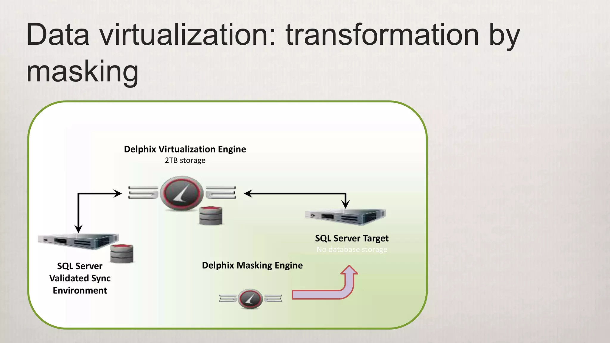 Data virtualization: transformation by
masking
SQL Server
Validated Sync
Environment
Delphix Masking Engine
Delphix Virtualization Engine
2TB storage
SQL Server Target
No database storage
 