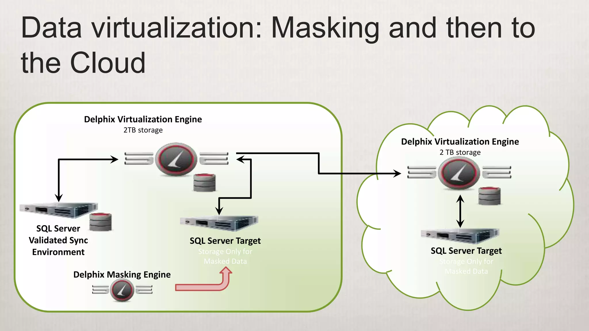 Data virtualization: Masking and then to
the Cloud
Delphix Virtualization Engine
2TB storage
Delphix Masking Engine
Delphix Virtualization Engine
2 TB storage
SQL Server Target
Storage Only for
Masked Data
SQL Server
Validated Sync
Environment
SQL Server Target
Storage Only for
Masked Data
 