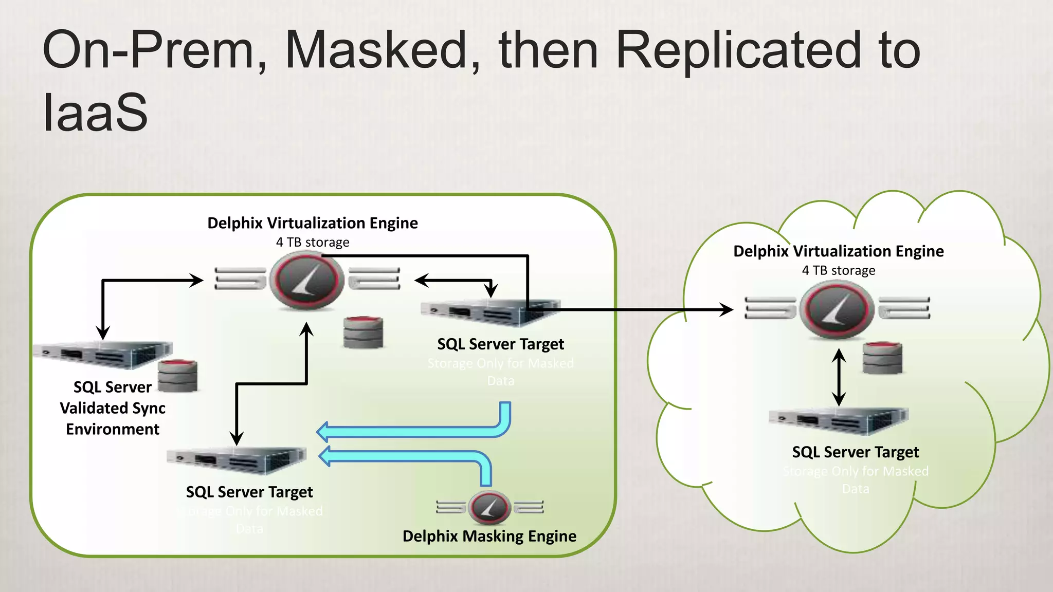 On-Prem, Masked, then Replicated to
IaaS
Delphix Masking Engine
Delphix Virtualization Engine
4 TB storage
Delphix Virtualization Engine
4 TB storage
SQL Server
Validated Sync
Environment
SQL Server Target
Storage Only for Masked
Data
SQL Server Target
Storage Only for Masked
Data
SQL Server Target
Storage Only for Masked
Data
 