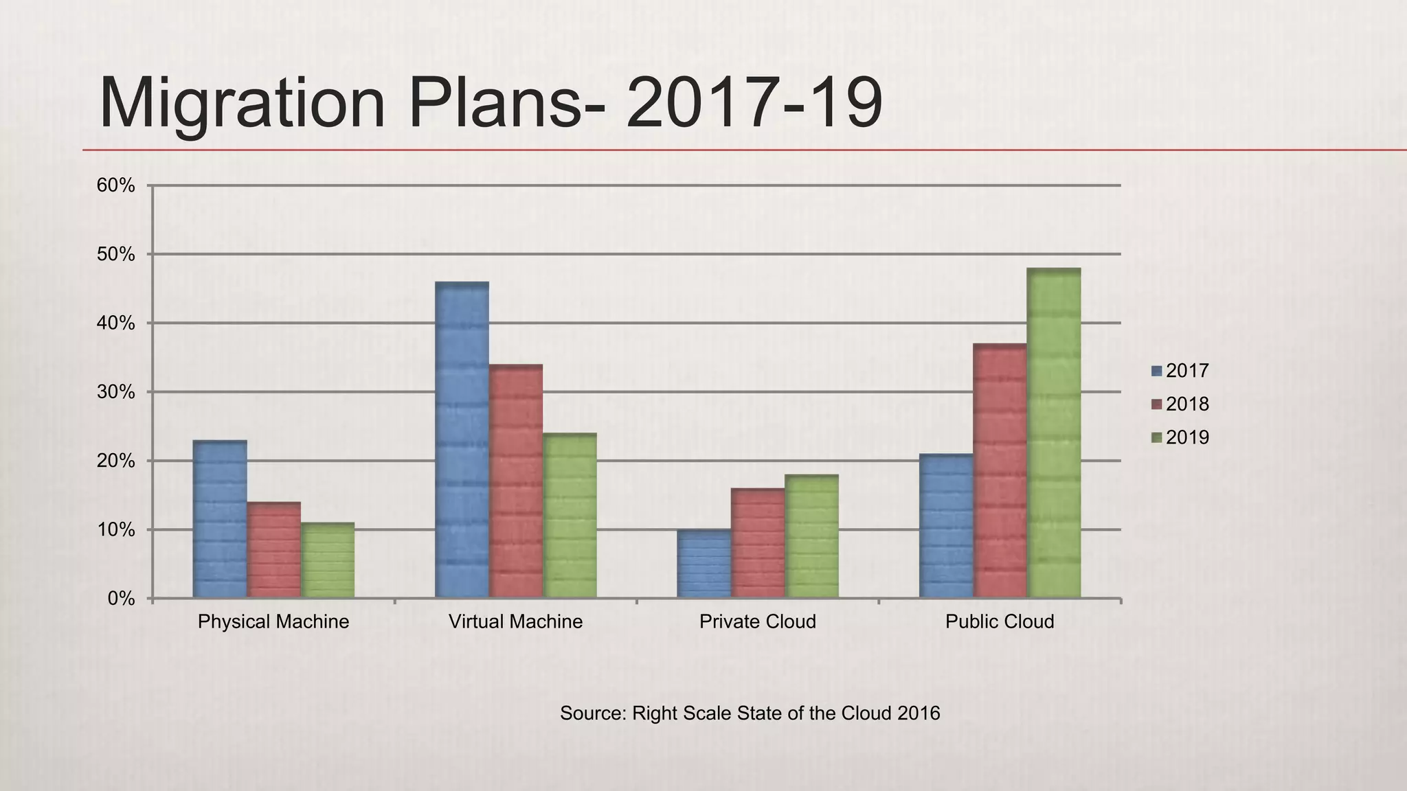 Source: Right Scale State of the Cloud 2016
0%
10%
20%
30%
40%
50%
60%
Physical Machine Virtual Machine Private Cloud Public Cloud
2017
2018
2019
Migration Plans- 2017-19
 