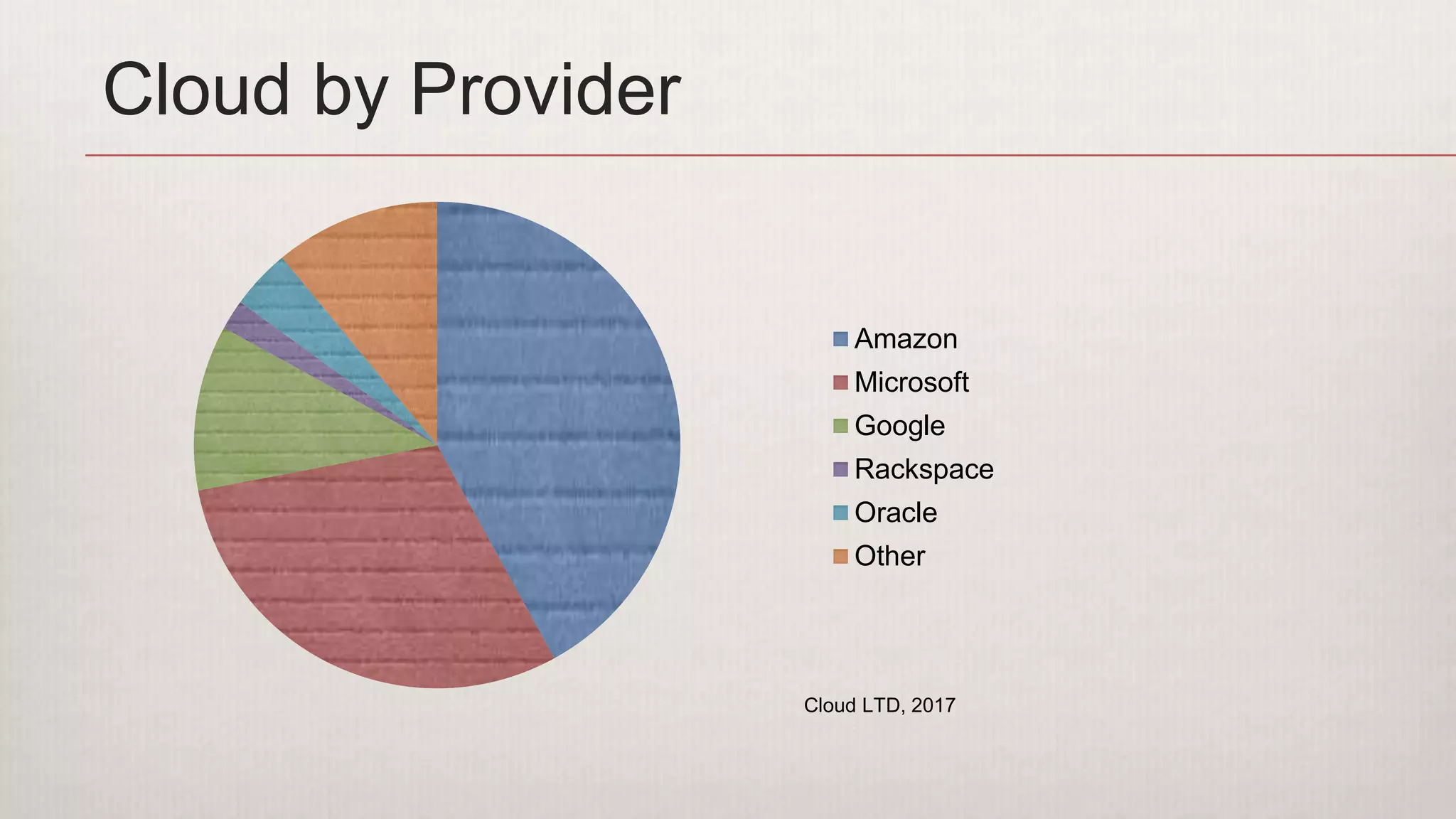 Cloud by Provider
Amazon
Microsoft
Google
Rackspace
Oracle
Other
Cloud LTD, 2017
 