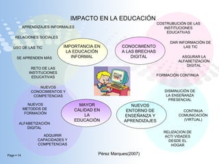 IMPACTO EN LA EDUCACIÓN   IMPORTANCIA EN LA EDUCACIÓN INFORMAL CONOCIMIENTO A LAS BRECHAS DIGITAL MAYOR CALIDAD EN LA EDUCACIÓN NUEVOS ENTORNO DE ENSEÑANZA Y APRENDIZAJES APRENDIZAJES INFORMALES  RELACIONES SOCIALES USO DE LAS TIC SE APRENDEN MÁS RETO DE LAS INSTITUCIONES EDUCATIVAS NUEVOS CONOCIMIENTOS Y COMPETENCIAS NUEVOS METODOS DE  FORMACIÓN ALFABETIZACIÓN DIGITAL ADQUIRIR CAPACIDADES Y COMPETENCIAS COSTRUBUCIÓN DE LAS INSTITUCIONES EDUCATIVAS DAR INFORMACIÓN DE LAS TIC ASGURAR LA ALFABETIZACION DIGITAL FORMACIÓN CONTINUA  DISMINUCIÓN DE LA ENSEÑANZA PRESENCIAL CONTINUA COMUNICACIÓN (VIRTUAL) RELIZACION DE ACTI VIDADES DESDE EL HOGAR Pérez Marques(2007) 