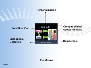 Personalización Compatibilidad-compartibilidad Democracia Plataforma Inteligencia Colectiva Modificación  