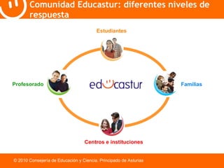 Comunidad Educastur: diferentes niveles de  respuesta © 2010 Consejería de Educación y Ciencia. Principado de Asturias Familias Estudiantes Centros e instituciones Profesorado 
