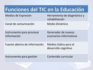 Funciones del TIC en la Educación Medios de Expresión  Herramienta de diagnóstico y rehabilitación Canal de comunicación M...