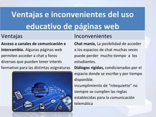 Ventajas e inconvenientes del uso educativo de páginas web Ventajas Inconvenientes Acceso a canales de comunicación e inte...