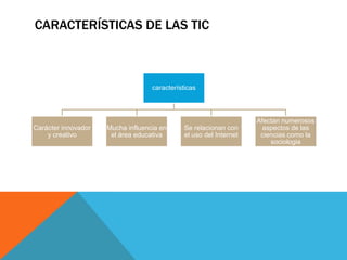 CARACTERÍSTICAS DE LAS TIC



                                   características



                                                                    Afectan numerosos
Carácter innovador   Mucha influencia en      Se relacionan con       aspectos de las
    y creativo        el área educativa       el uso del Internet    ciencias como la
                                                                        sociologia
 