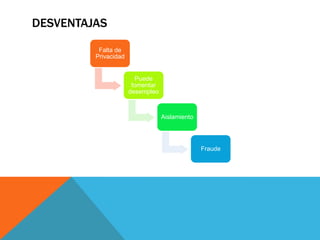 DESVENTAJAS

          Falta de
         Privacidad


                        Puede
                       fomentar
                      desempleo



                                  Aislamiento




                                                Fraude
 