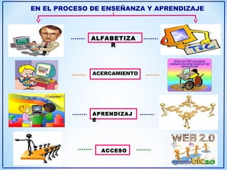EN EL PROCESO DE ENSEÑANZA Y APRENDIZAJE
ALFABETIZA
R
ACERCAMIENTO
APRENDIZAJ
E
ACCESO
 