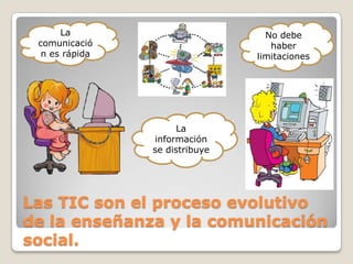 Las TIC son el proceso evolutivo
de la enseñanza y la comunicación
social.
La
comunicació
n es rápida
No debe
haber
limitaciones
La
información
se distribuye
 