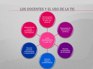 LOS DOCENTES Y EL USO DE LA TIC
Herramientas
que facilitan a
la labor del
docente
Aplicación de
nuevas
estrategias y
orientadoras

Necesidad de
información
continua

LOS
DOCENTES
Y LAS TIC
Nuevos
recursos,
metodologías
y organización

Nuevas
necesidades
de formación

Nuevos
riesgos y
problemáticas

 