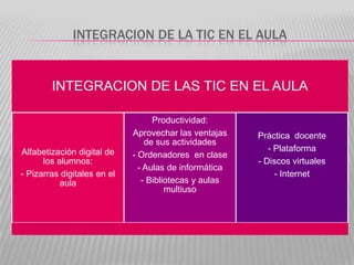 INTEGRACION DE LA TIC EN EL AULA

INTEGRACION DE LAS TIC EN EL AULA

Alfabetización digital de
los alumnos:
- Pizarras digitales en el
aula

Productividad:
Aprovechar las ventajas
de sus actividades
- Ordenadores en clase
- Aulas de informática
- Bibliotecas y aulas
multiuso

Práctica docente
- Plataforma
- Discos virtuales
- Internet

 