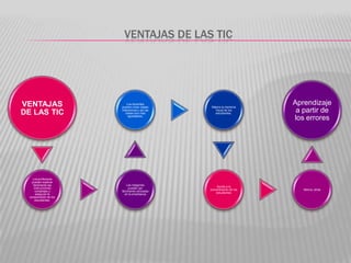 VENTAJAS DE LAS TIC

VENTAJAS
DE LAS TIC

Los profesores
pueden explicar
fácilmente las
instrucciones
complejas y
asegurar la
comprensión de los
estudiantes.

Los docentes
pueden crear clases
interactivas y así las
clases son mas
agradables.

Mejora la memoria
visual de los
estudiantes.

Aprendizaje
a partir de
los errores

Las imágenes
pueden ser
fácilmente utilizadas
en la enseñanza

Ayuda a la
concentración de los
estudiantes

Motiva, atrae

 