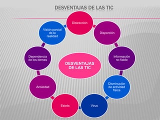 DESVENTAJAS DE LAS TIC
Distracción
Visión parcial
de la
realidad

Disperción

Dependencia
de los demas

Información
no fiable

DESVENTAJAS
DE LAS TIC

Disminución
de actividad
física

Ansiedad

Estrés

Virus

 
