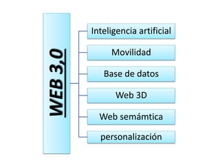 WEB 3,0

Inteligencia artificial
Movilidad

Base de datos
Web 3D

Web semámtica
personalización

 