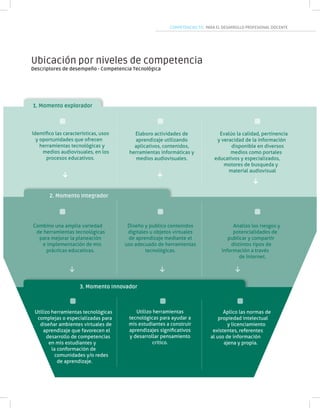 COMPETENCIAS TIC PARA EL DESARROLLO PROFESIONAL DOCENTE
CompetenciasTIC
1. Momento explorador
Combino una amplia variedad
de herramientas tecnológicas
para mejorar la planeación
e implementación de mis
prácticas educativas.
Diseño y publico contenidos
digitales u objetos virtuales
de aprendizaje mediante el
uso adecuado de herramientas
tecnológicas.
Identifico las características, usos
y oportunidades que ofrecen
herramientas tecnológicas y
medios audiovisuales, en los
procesos educativos.
Elaboro actividades de
aprendizaje utilizando
aplicativos, contenidos,
herramientas informáticas y
medios audiovisuales.
Analizo los riesgos y
potencialidades de
publicar y compartir
distintos tipos de
información a través
de Internet.
Evalúo la calidad, pertinencia
y veracidad de la información
disponible en diversos
medios como portales
educativos y especializados,
motores de busqueda y
material audiovisual
2. Momento Integrador
Ubicación por niveles de competencia
Descriptores de desempeño - Competencia Tecnológica
Utilizo herramientas tecnológicas
complejas o especializadas para
diseñar ambientes virtuales de
aprendizaje que favorecen el
desarrollo de competencias
en mis estudiantes y
la conformación de
comunidades y/o redes
de aprendizaje.
Utilizo herramientas
tecnológicas para ayudar a
mis estudiantes a construir
aprendizajes significativos
y desarrollar pensamiento
crítico.
Aplico las normas de
propiedad intelectual
y licenciamiento
existentes, referentes
al uso de información
ajena y propia.
3. Momento Innovador
 
