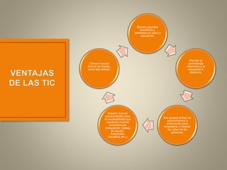 Brindan grandes
beneficios y
adelantos en salud y
educación.
Permitir el
aprendizaje
interactivo y la
educación a
distancia.
Dar acceso al flujo de
conocimientos e
información para
empoderar y mejorar
las vidas de las
personas.
Impartir nuevos
conocimientos para
la empleabilidad que
requieren muchas
competencias
(integración, trabajo
en equipo,
motivación,
disciplina, etc.).
Ofrecer nuevas
formas de trabajo,
como tele trabajo.
 